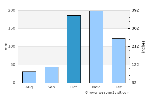 Kulattūr average rain in October