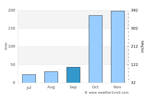 Kulattūr average rain in September