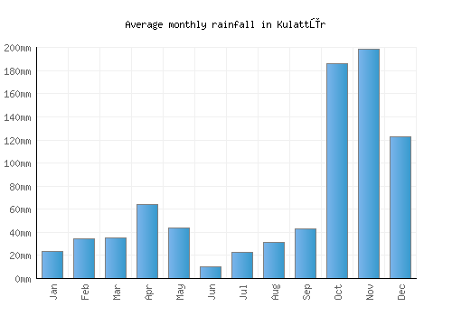 Kulattūr monthly rainfall chart (mm)