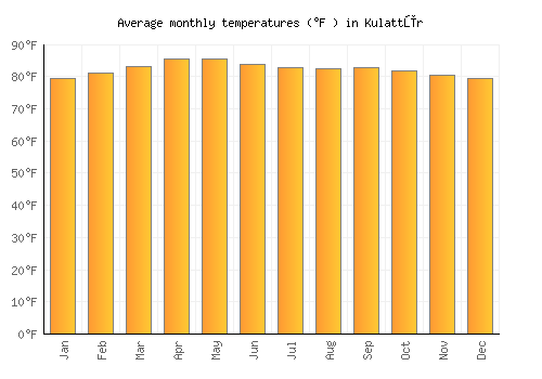 Kulattūr average temperature chart (Fahrenheit)