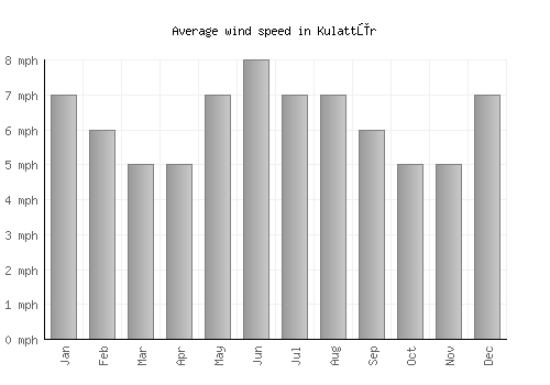 Kulattūr average winspeed by month (mph)