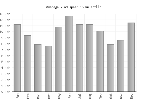 Kulattūr average winspeed by month (km/h)