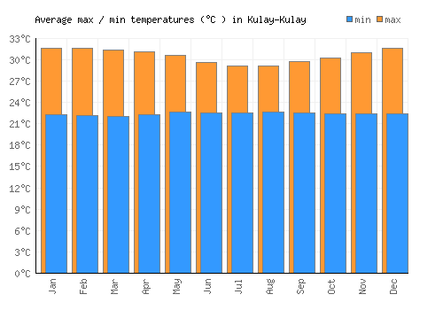 Kulay-Kulay average minimum / maximum temperatures (Celsius)