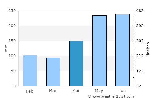 Kulay-Kulay average rain in April