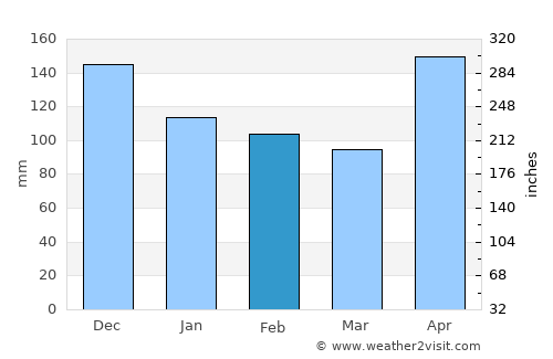 Kulay-Kulay average rain in February