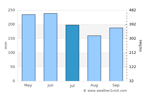 Kulay-Kulay average rain in July