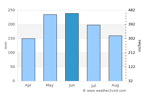 Kulay-Kulay average rain in June