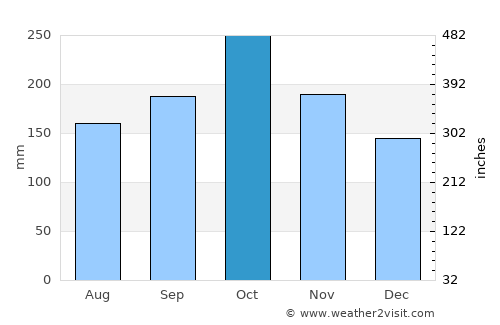 Kulay-Kulay average rain in October