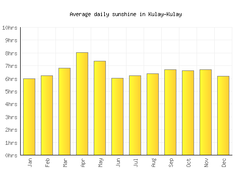 Kulay-Kulay average daily sunshine chart