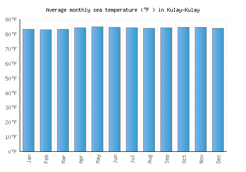 Kulay-Kulay average sea temperature chart (Fahrenheit)