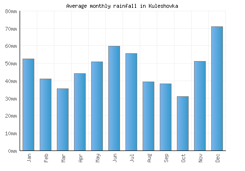 Kuleshovka monthly rainfall chart (mm)