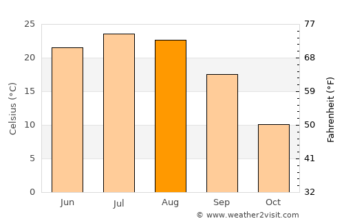 Kuleshovka average temperature in August