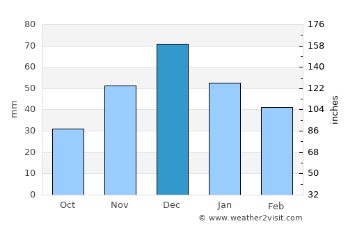 Kuleshovka average rain in December