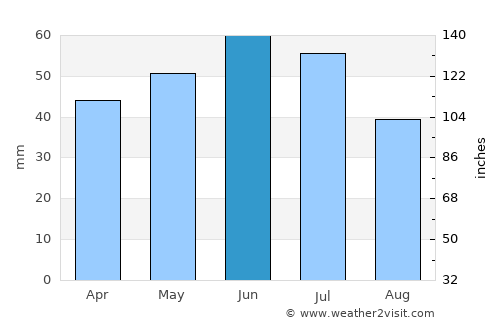 Kuleshovka average rain in June