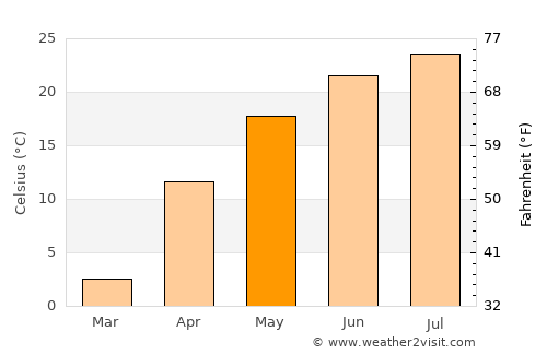Kuleshovka average temperature in May