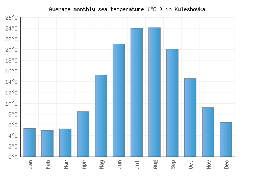 Kuleshovka average sea temperature chart (Celsius)