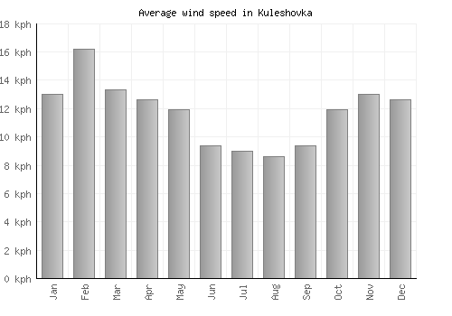 Kuleshovka average winspeed by month (km/h)