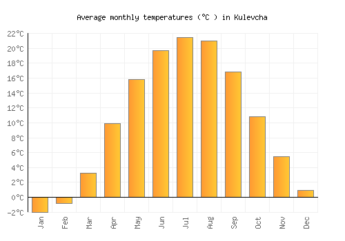 Kulevcha average temperature chart (Celsius)