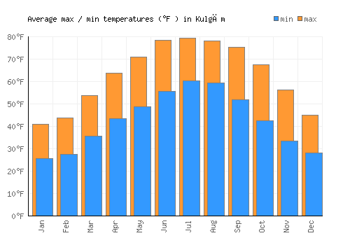Kulgām average minimum / maximum temperatures (Fahrenheit)