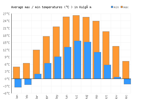 Kulgām average minimum / maximum temperatures (Celsius)