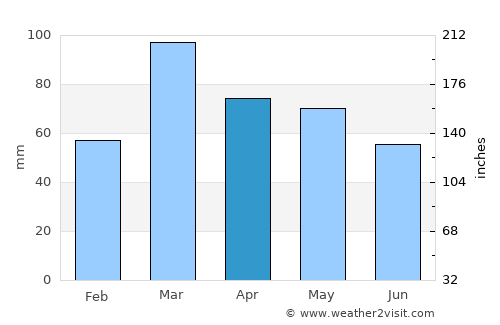 Kulgām average rain in April