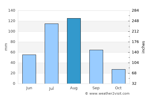Kulgām average rain in August