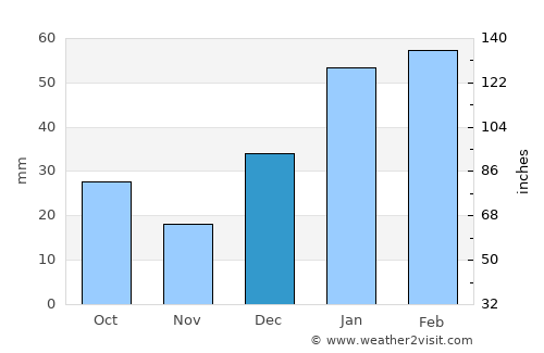 Kulgām average rain in December