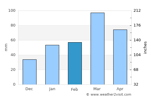 Kulgām average rain in February