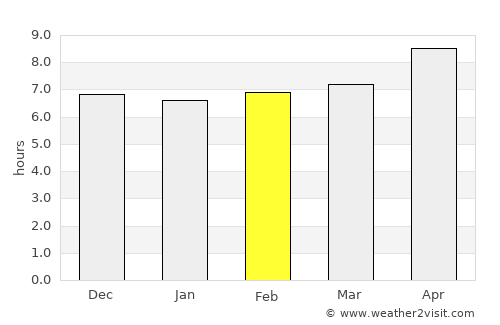 Kulgām average rain in February