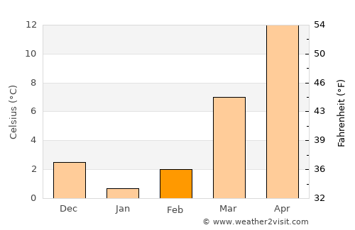 Kulgām average temperature in February