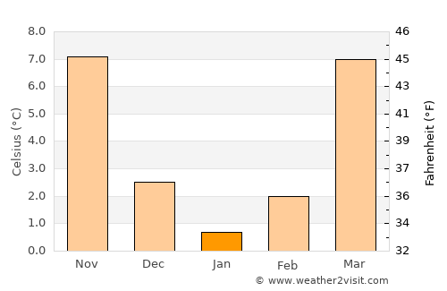 Kulgām average temperature in January