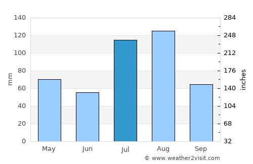 Kulgām average rain in July