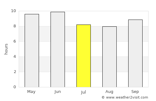 Kulgām average rain in July