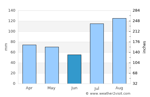 Kulgām average rain in June