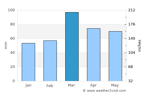 Kulgām average rain in March