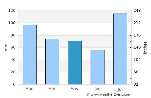 Kulgām average rain in May
