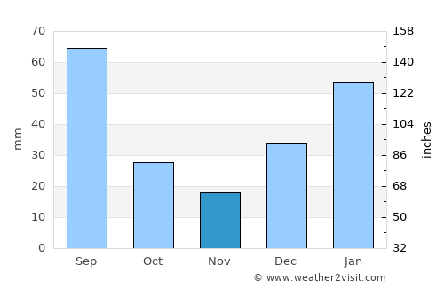 Kulgām average rain in November