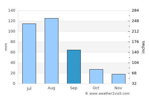 Kulgām average rain in September