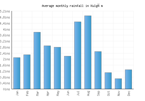 Kulgām monthly rainfall chart (inches)