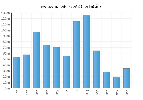 Kulgām monthly rainfall chart (mm)