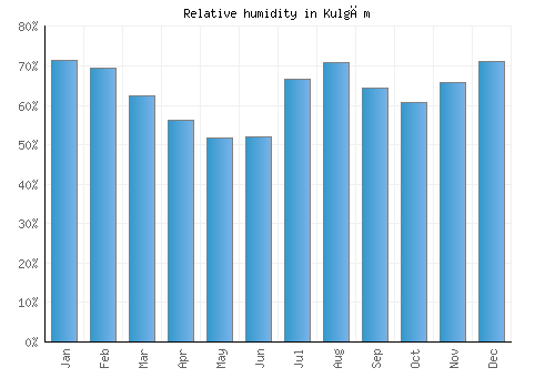 Kulgām relative humidity averages