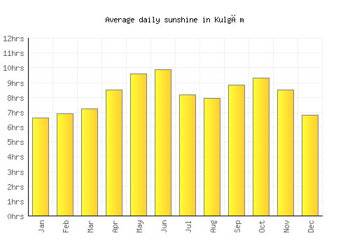 Kulgām average daily sunshine chart