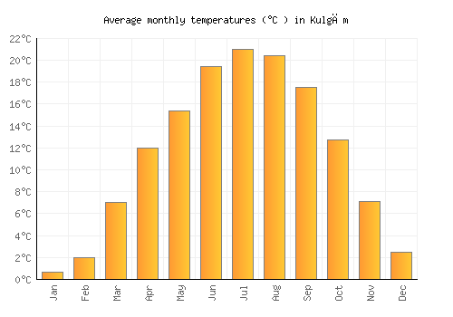 Kulgām average temperature chart (Celsius)