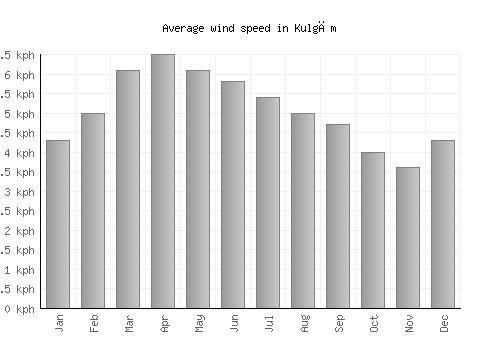 Kulgām average winspeed by month (km/h)