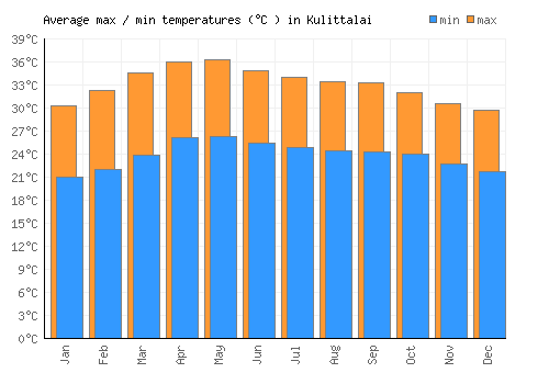 Kulittalai average minimum / maximum temperatures (Celsius)