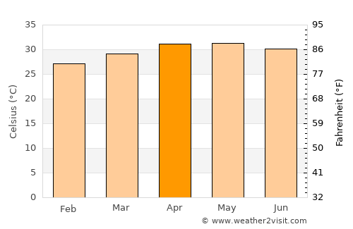 Kulittalai average temperature in April