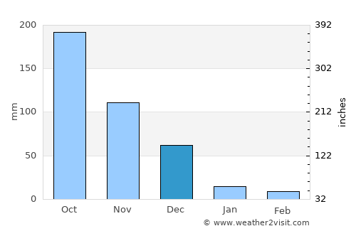 Kulittalai average rain in December