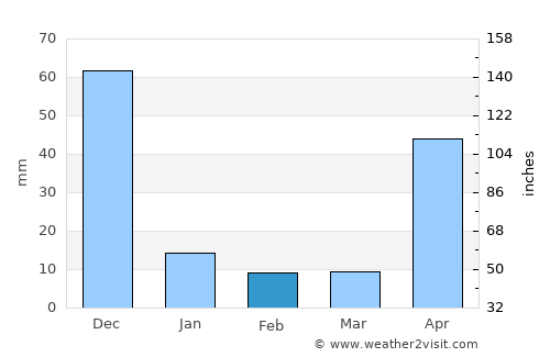 Kulittalai average rain in February