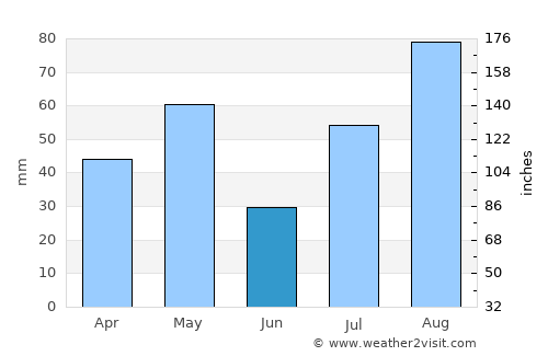 Kulittalai average rain in June