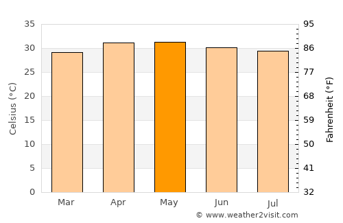 Kulittalai average temperature in May